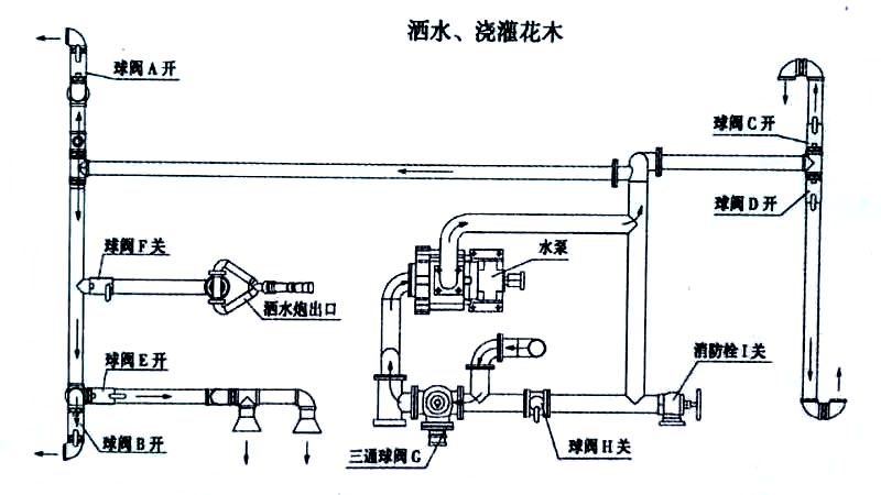 13方東風(fēng)灑水車噴灑、澆灌操作示意圖