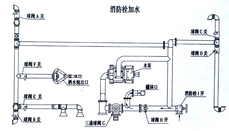 13方東風(fēng)灑水車消防栓加水操作示意圖
